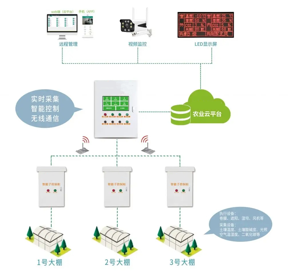智慧農(nóng)業(yè)大棚系統(tǒng)設(shè)計結(jié)構(gòu)圖